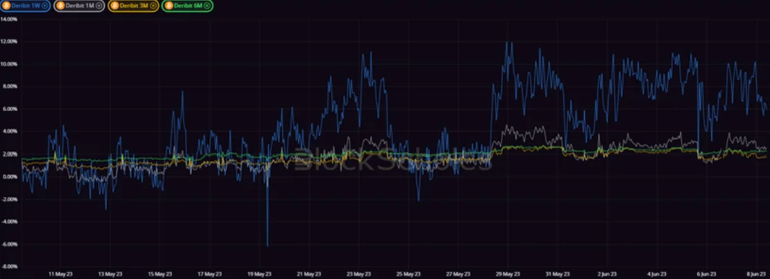 Deribit_Insights - Crypto Derivatives: Analytics Report – Week 23 - Image (5/20)