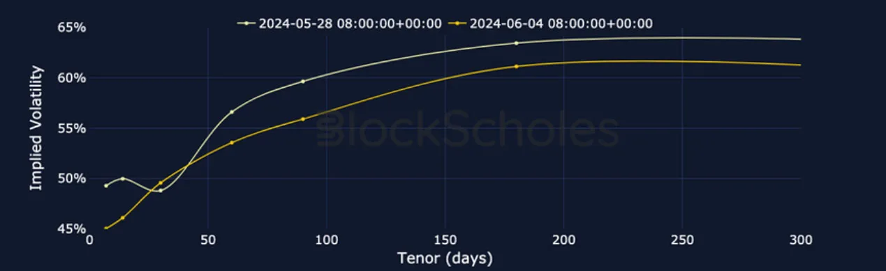 Deribit_Insights - Crypto Derivatives: Analytics Report – Week 23 - Image (8/25)