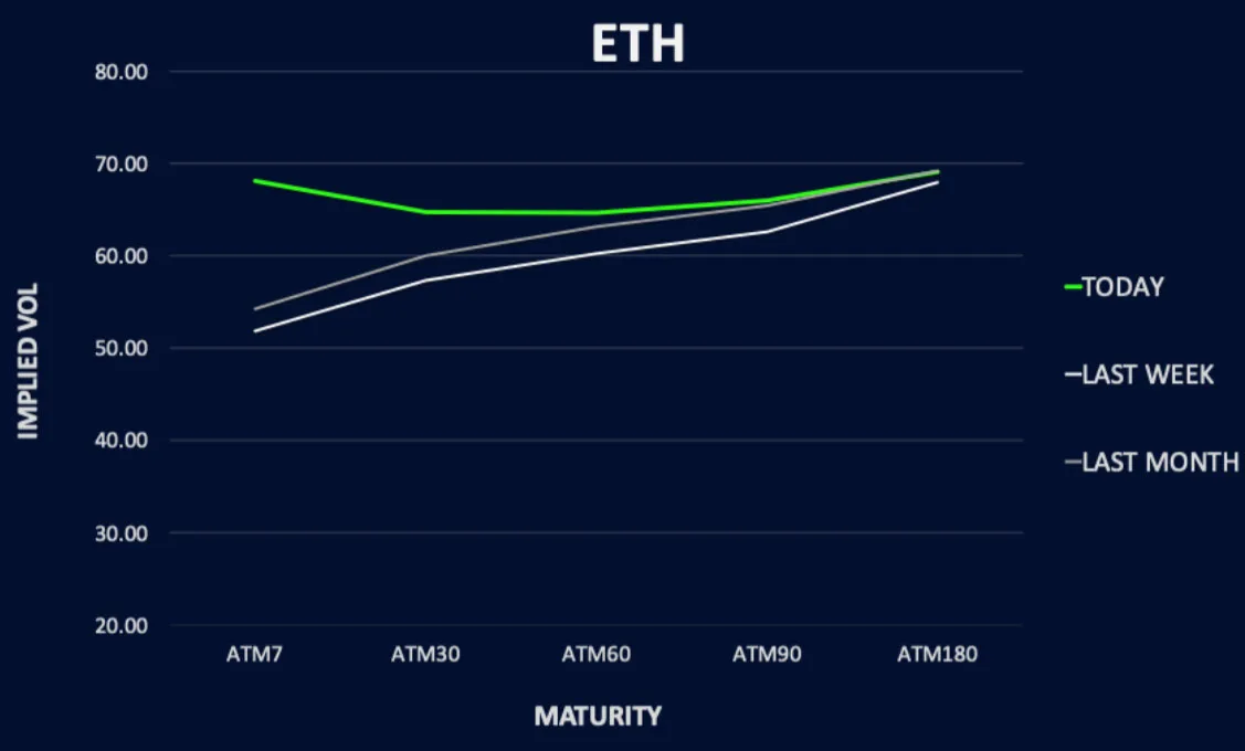 Deribit_Insights - Vol Spikes As Crypto Breaks Down - Image (2/3)