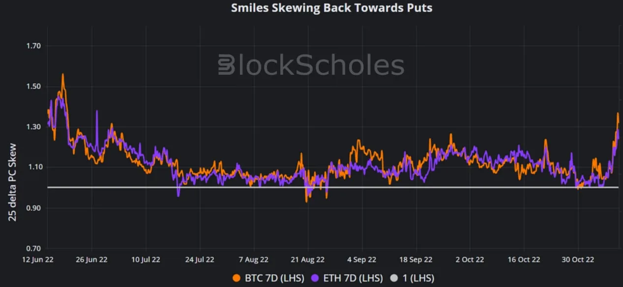 Deribit_Insights - Weekly Commentary – Week 45, 2022 - Image (5/6)