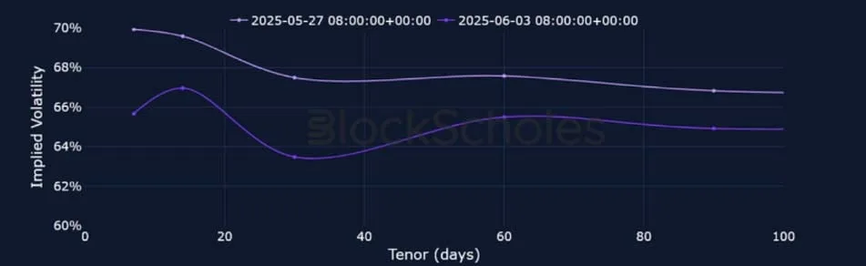 Deribit_Insights - Crypto Derivatives: Analytics Report – Week 23 - Image (11/25)