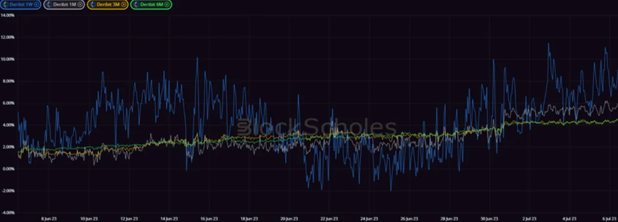Deribit_Insights - Crypto Derivatives: Analytics Report – Week 27 - Image (6/20)