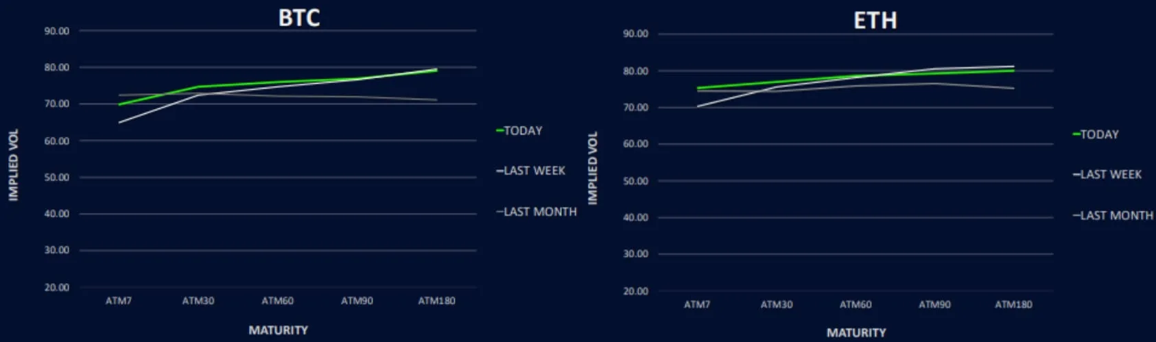 Deribit_Insights - Pick Up in ETH Realized Vol - Image (4/6)
