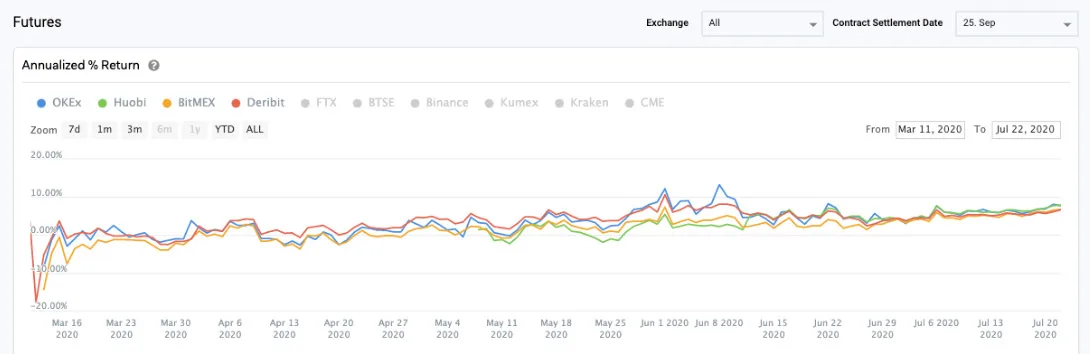 Deribit_Insights - Despite Lackluster Volatility, Key Bitcoin Indicators Continue to Strengthen - Image (5/7)