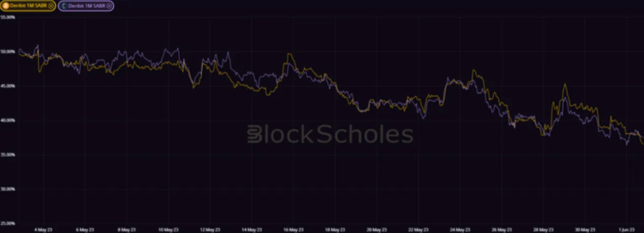 Deribit_Insights - Volatility in Review: May 2023 - Image (1/6)