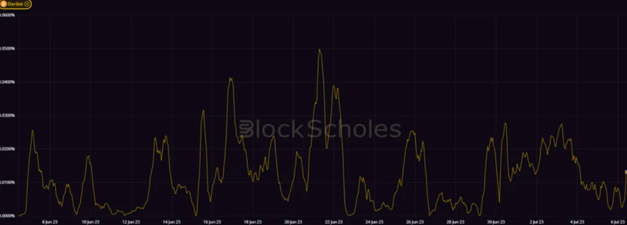 Deribit_Insights - Crypto Derivatives: Analytics Report – Week 27 - Image (7/20)
