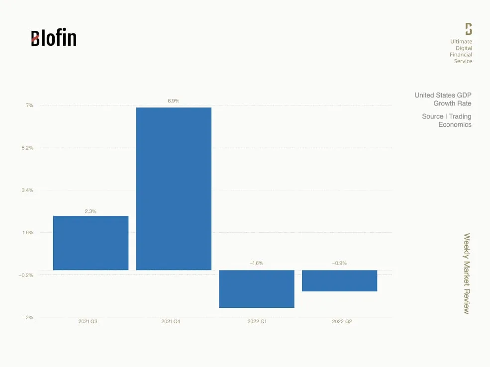 Deribit_Insights - Weekly Market Review From Blofin: Recession Has Arrived; When Recovery? - Image (3/6)