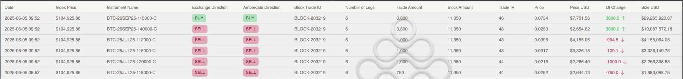 Deribit_Insights - Option Flow: $1.2B BTC Roll - Image (2/7)