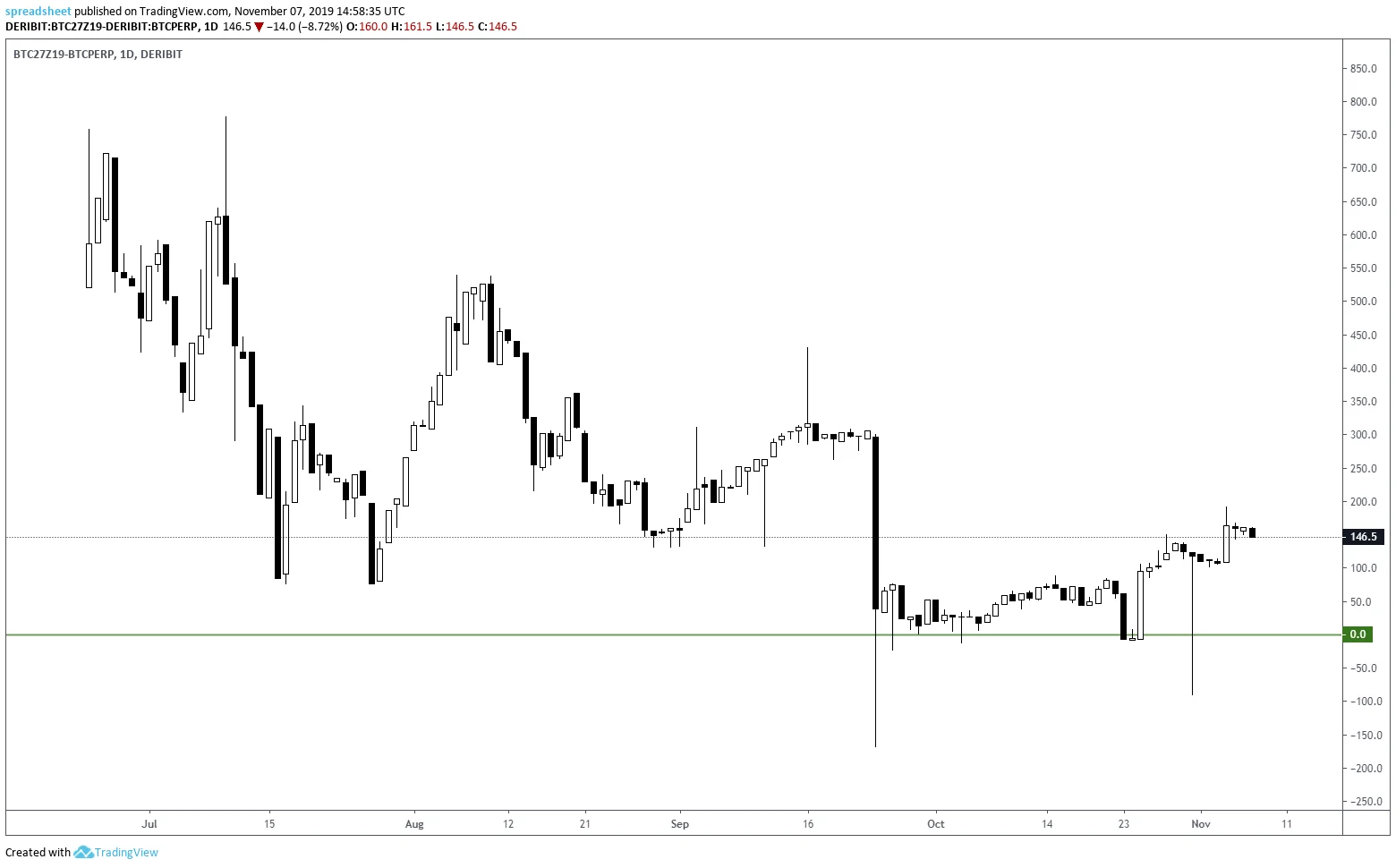 Deribit_Insights - Deribit Futures Premium Charts Using Trading View - Image (2/8)