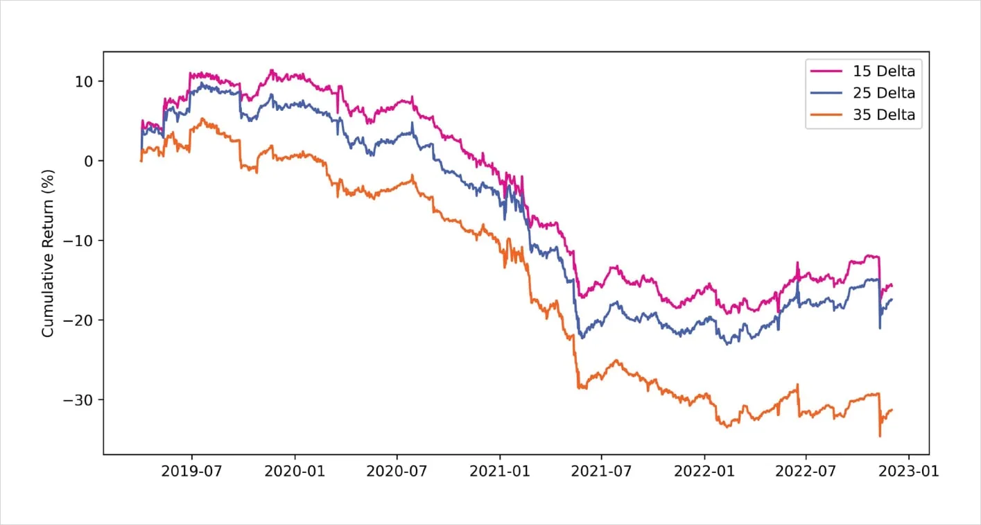 Deribit_Insights - Bitcoin Options: Finding edge in four years of volatility regimes - Image (30/46)