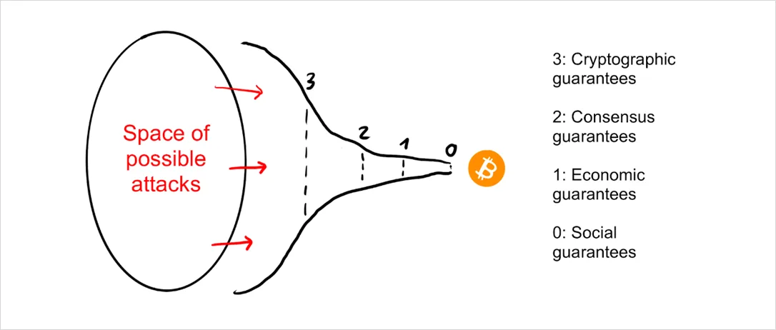 Deribit_Insights - The Onion Model of Blockchain Security – Part 1 - Image (2/8)