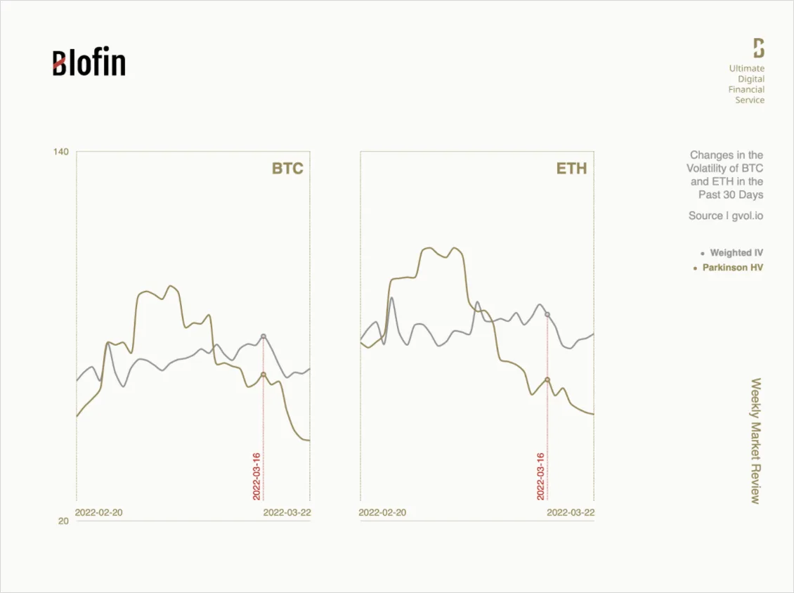 Deribit_Insights - The Temporary Farewell to High Volatility Cycle: Weekly Market Review From Blofin - Image (1/5)