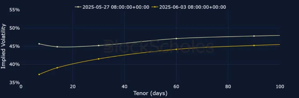 Deribit_Insights - Crypto Derivatives: Analytics Report – Week 23 - Image (8/25)