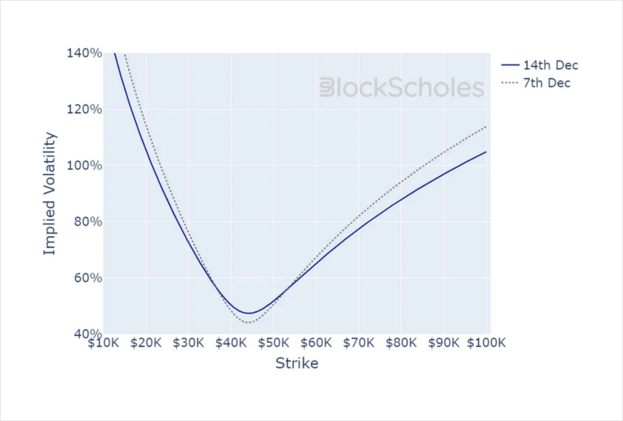 Deribit_Insights - Crypto Derivatives: Analytics Report – Week 50 - Image (18/19)