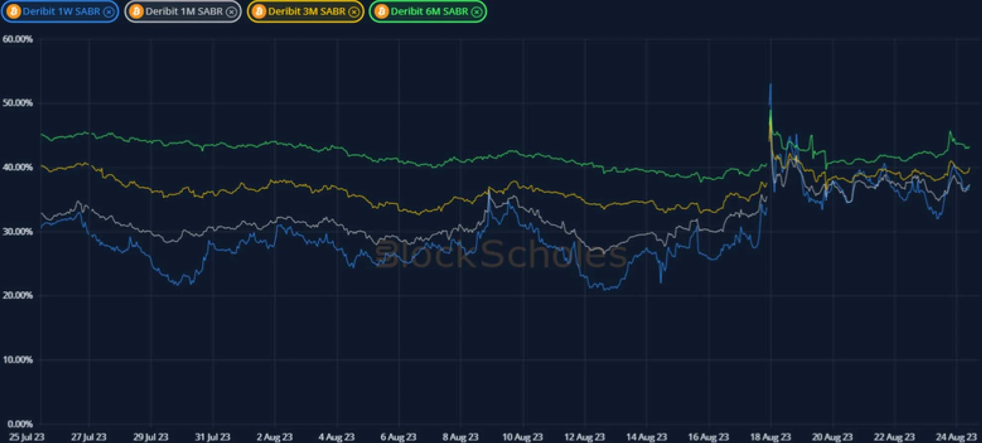 Deribit_Insights - Crypto Derivatives: Analytics Report – Week 34 - Image (10/20)