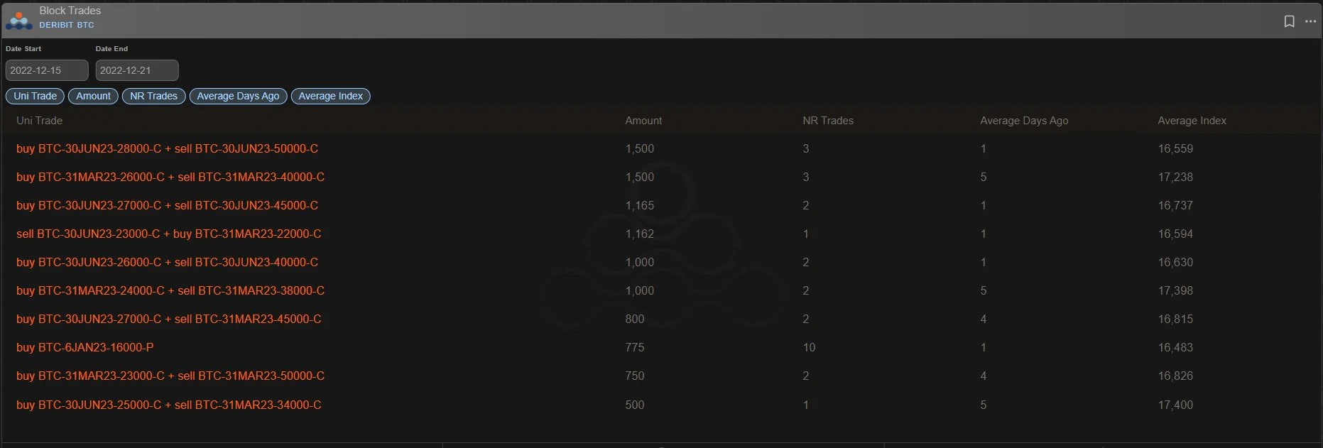 Deribit_Insights - Option Flow: Vol Buying via Call Spreads in BTC and ETH - Image (1/4)