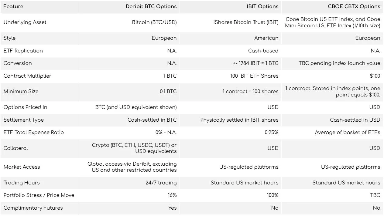 Deribit_Insights - Comparing IBIT & CBOE to BTC Options on Deribit - Image (1/3)