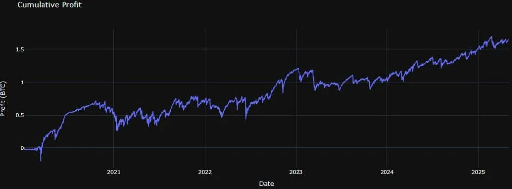 Deribit_Insights - Option Backtest – Selling Weekend Vol, Revisited - Image (7/13)