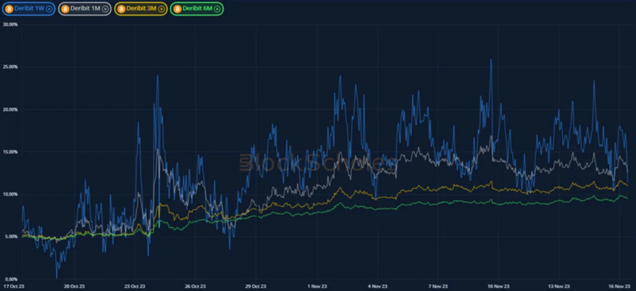 Deribit_Insights - Crypto Derivatives: Analytics Report – Week 46 - Image (5/20)