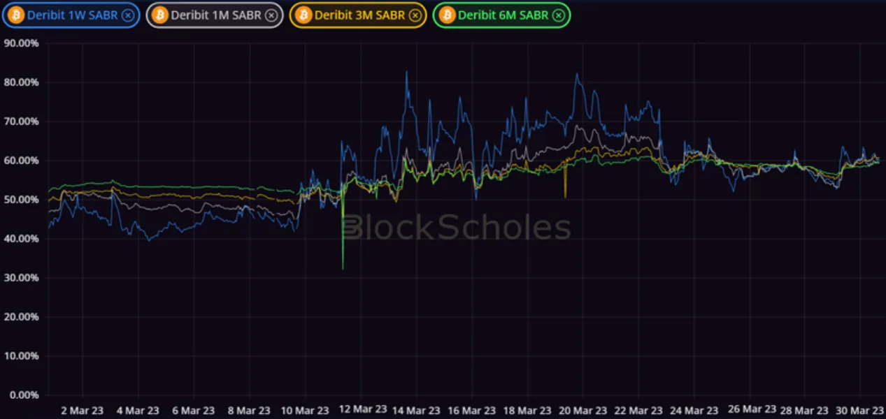 Deribit_Insights - Volatility in Review: March 2023 - Image (1/6)