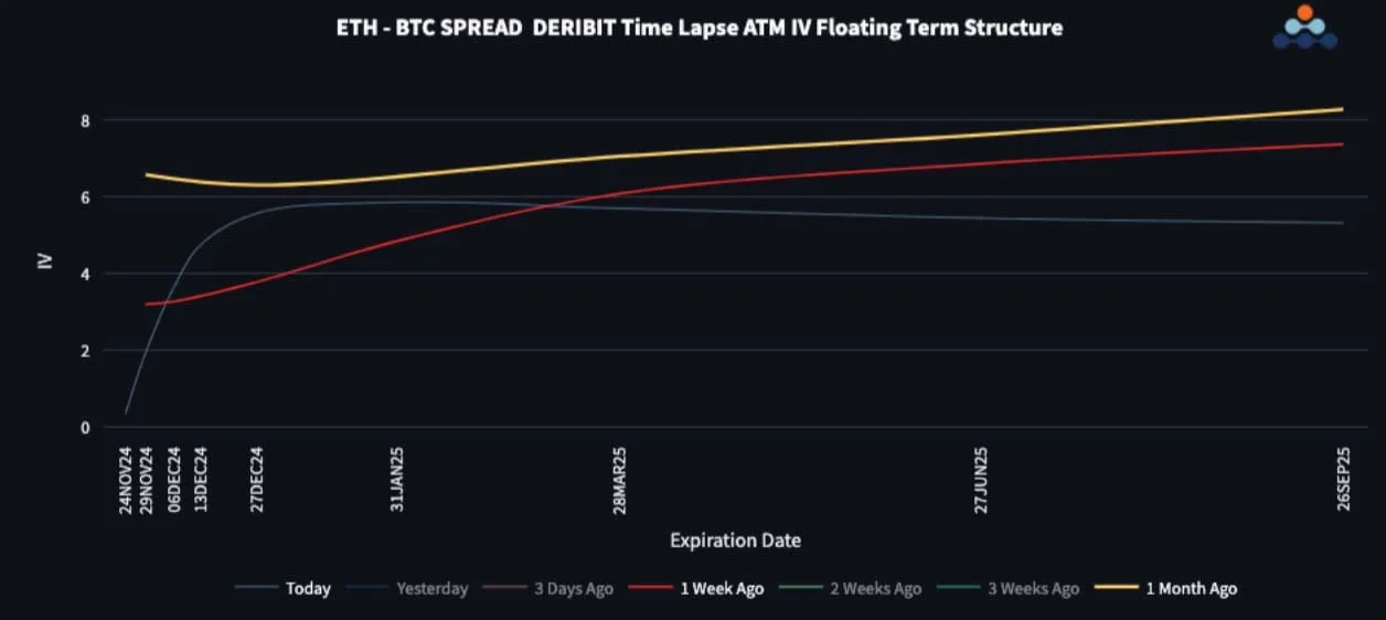 Deribit_Insights - BTC En-Route To 100k, Vol Under Slight Pressure - Image (3/3)