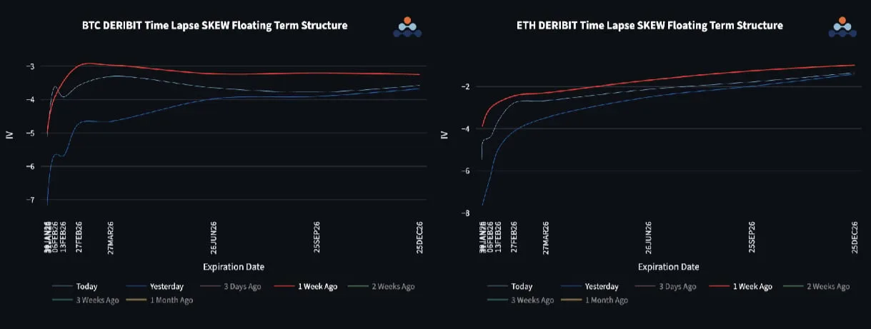 Deribit_Insights - Crypto Options at a Crossroads: Macro Stress, Heavy Tape, and Relative Vol Opportunities - Image (3/4)