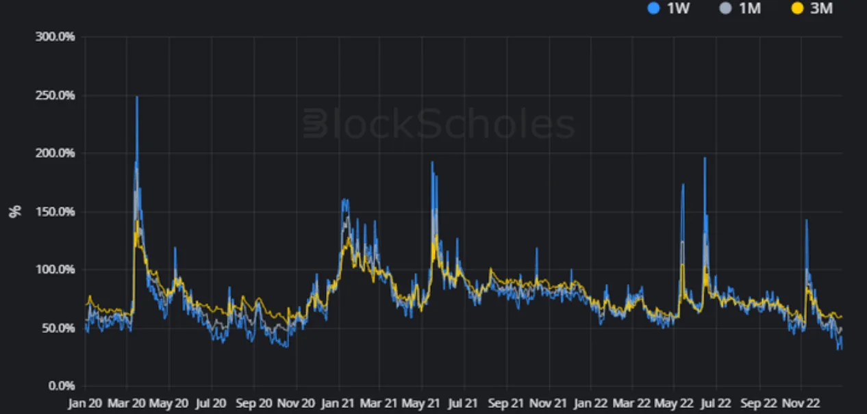 Deribit_Insights - Weekly Commentary: Unstable Stability - Image (1/3)
