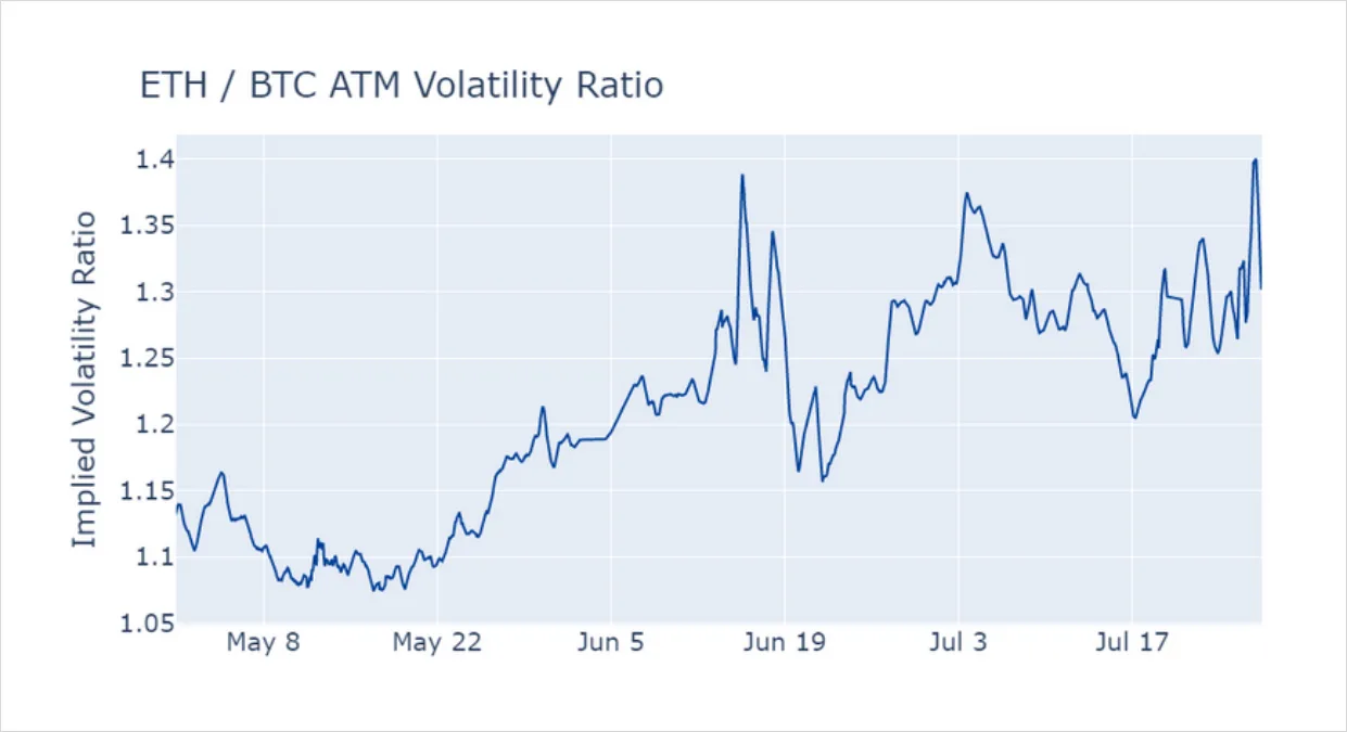 Deribit_Insights - Crypto Volatility: No Skews Is Good News - Image (4/8)