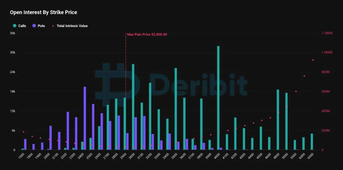 Deribit_Insights - Will ETH Break Through $2,900? A Bullish Setup with a Twist - Image (2/3)
