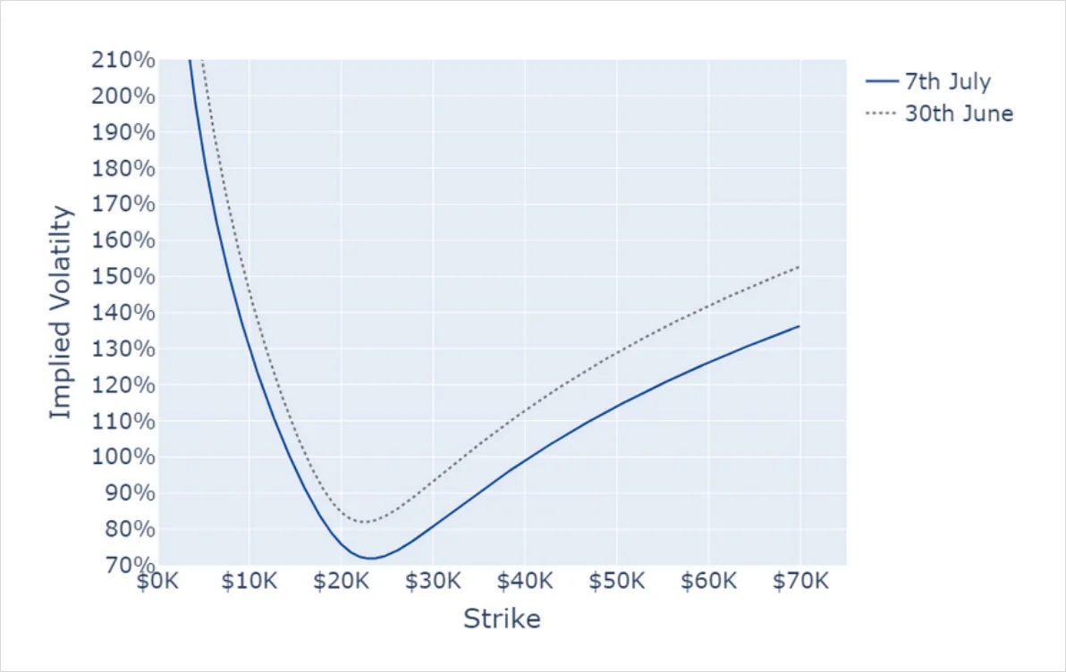 Deribit_Insights - BTC Derivatives: Analytics Report – Week 27 - Image (9/17)