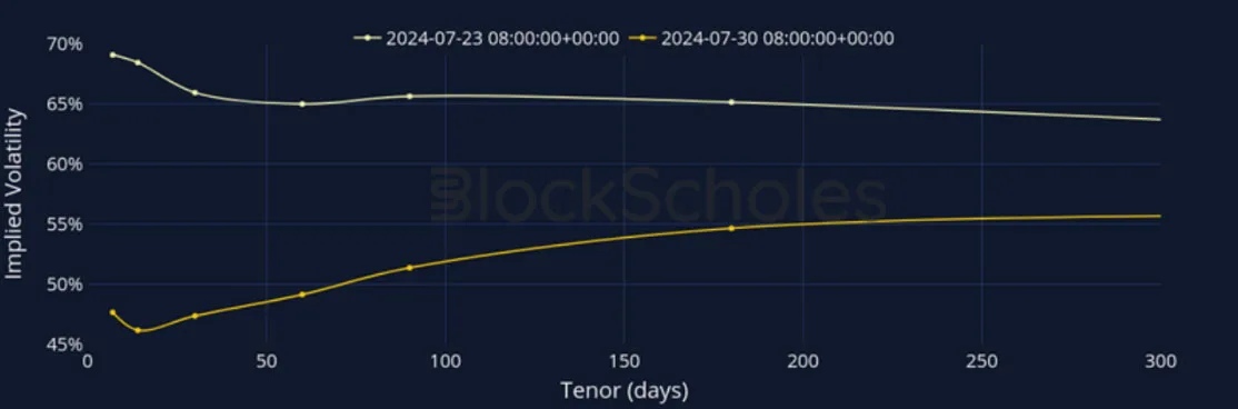 Deribit_Insights - Crypto Derivatives: Analytics Report – Week 31 - Image (10/27)