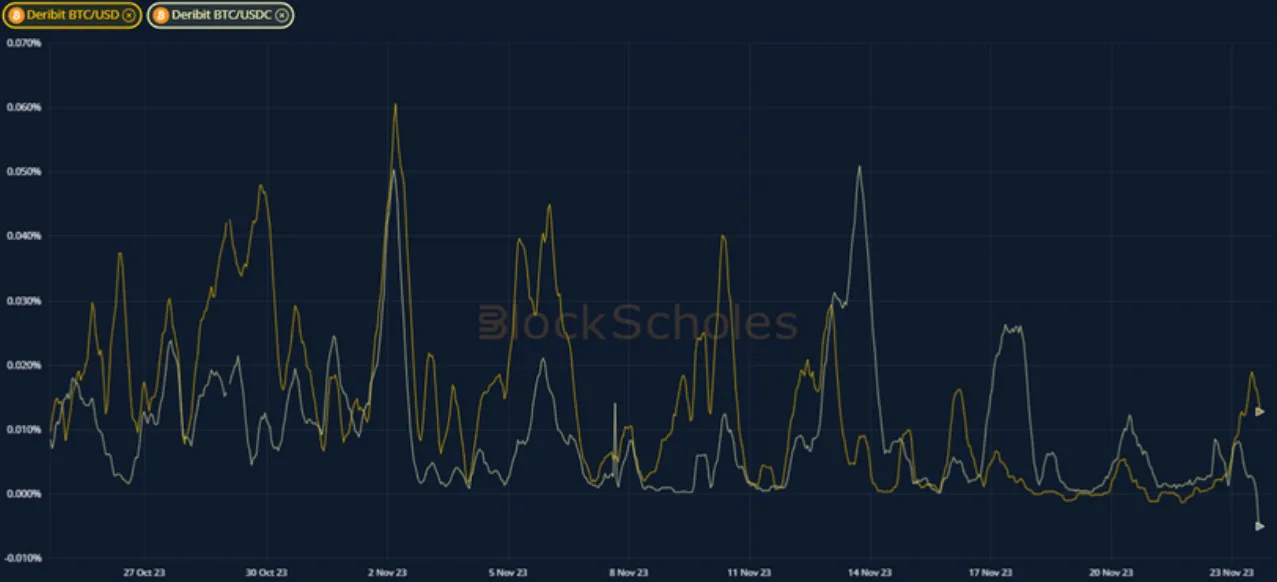 Deribit_Insights - Crypto Derivatives: Analytics Report – Week 47 - Image (7/19)