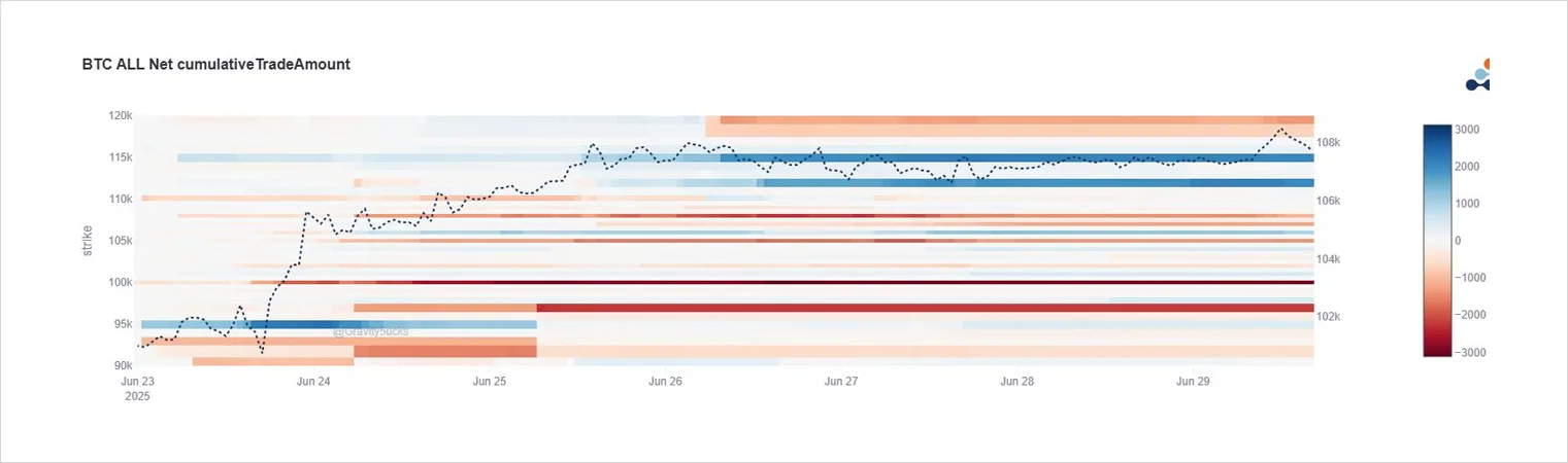 Deribit_Insights - Option Flow: Gamma Load Builds - Image (1/2)