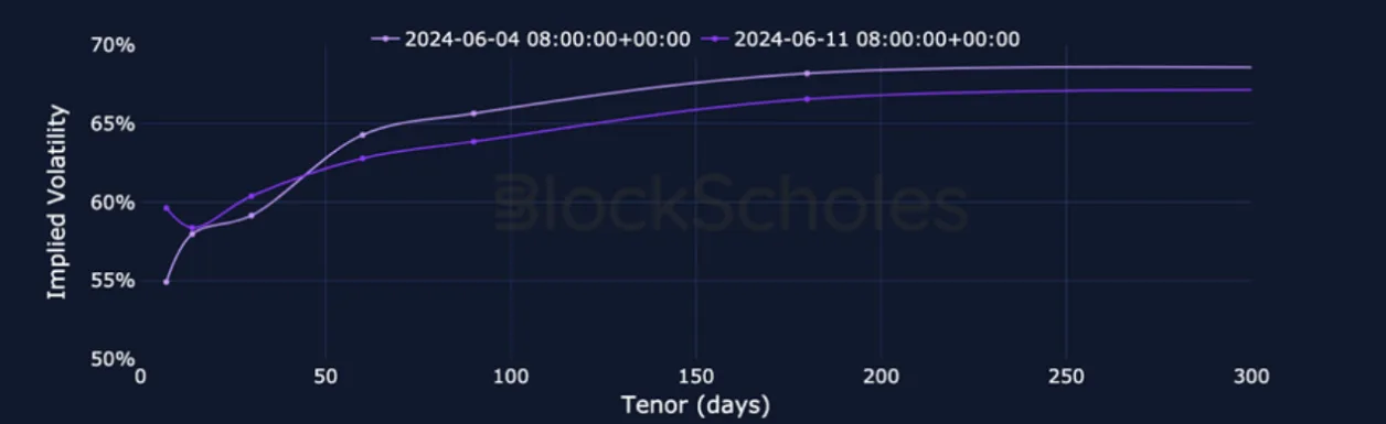 Deribit_Insights - Crypto Derivatives: Analytics Report – Week 24 - Image (11/25)