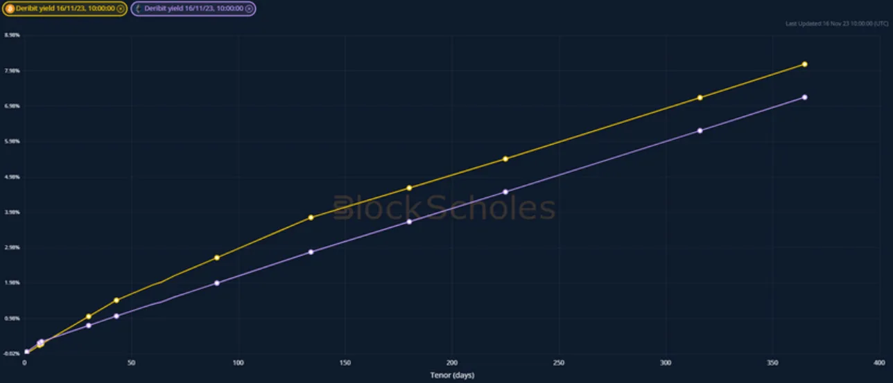 Deribit_Insights - Crypto Derivatives: Analytics Report – Week 46 - Image (1/20)