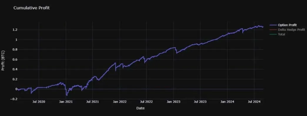 Deribit_Insights - Option Backtest – Selling Weekend Vol, Revisited - Image (1/13)