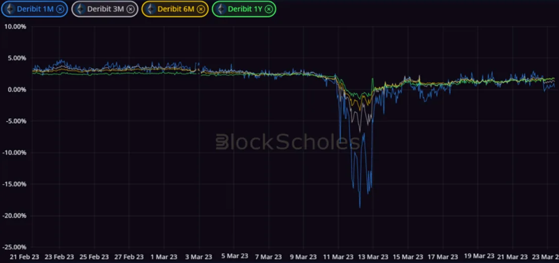 Deribit_Insights - Crypto Derivatives: Analytics Report – Week 12 - Image (2/14)