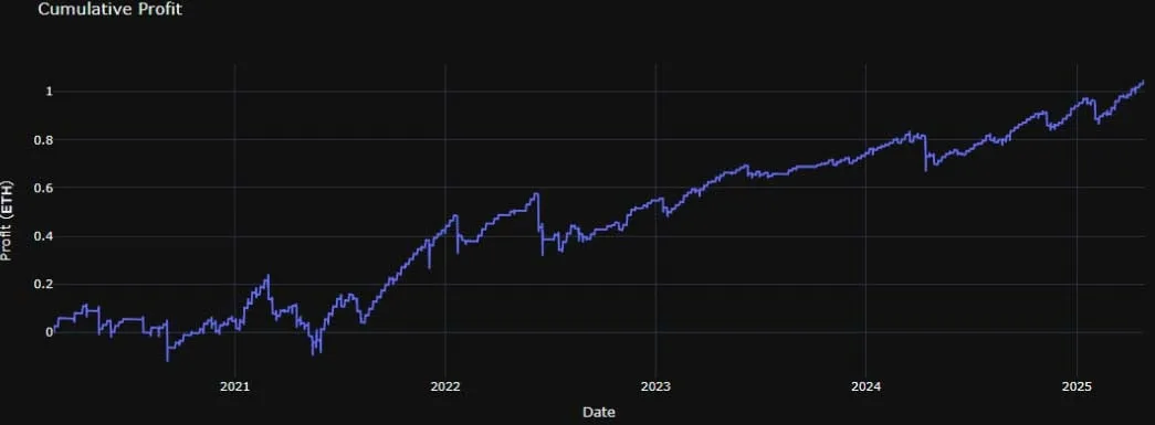 Deribit_Insights - Option Backtest – Selling Weekend Vol, Revisited - Image (12/13)