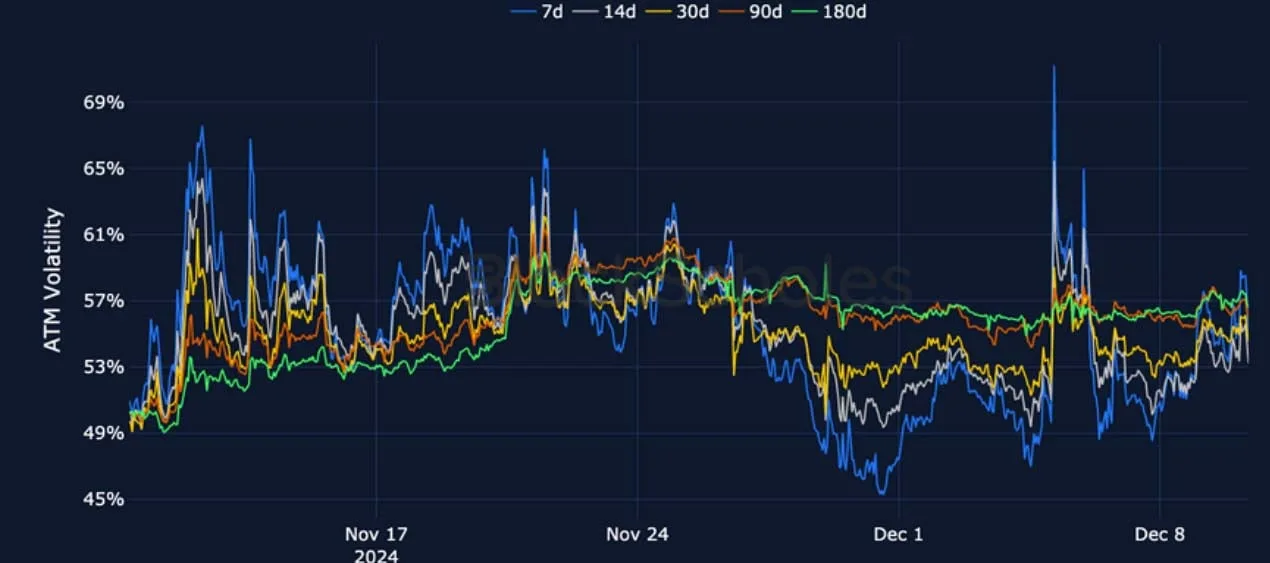 Deribit_Insights - Crypto Derivatives: Analytics Report – Week 50 - Image (11/27)