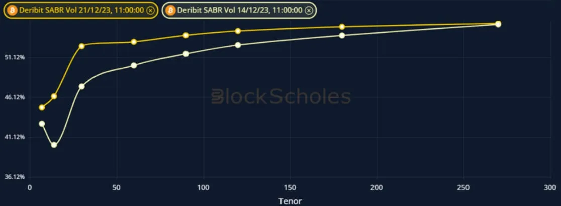 Deribit_Insights - Crypto Derivatives: Analytics Report – Week 51 - Image (8/19)