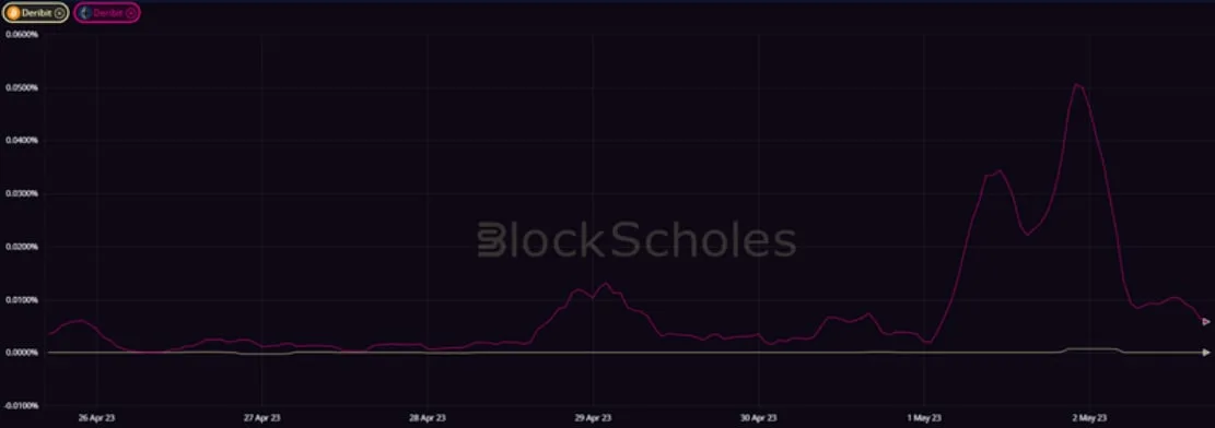 Deribit_Insights - Weekly Commentary: Different Rates - Image (1/3)
