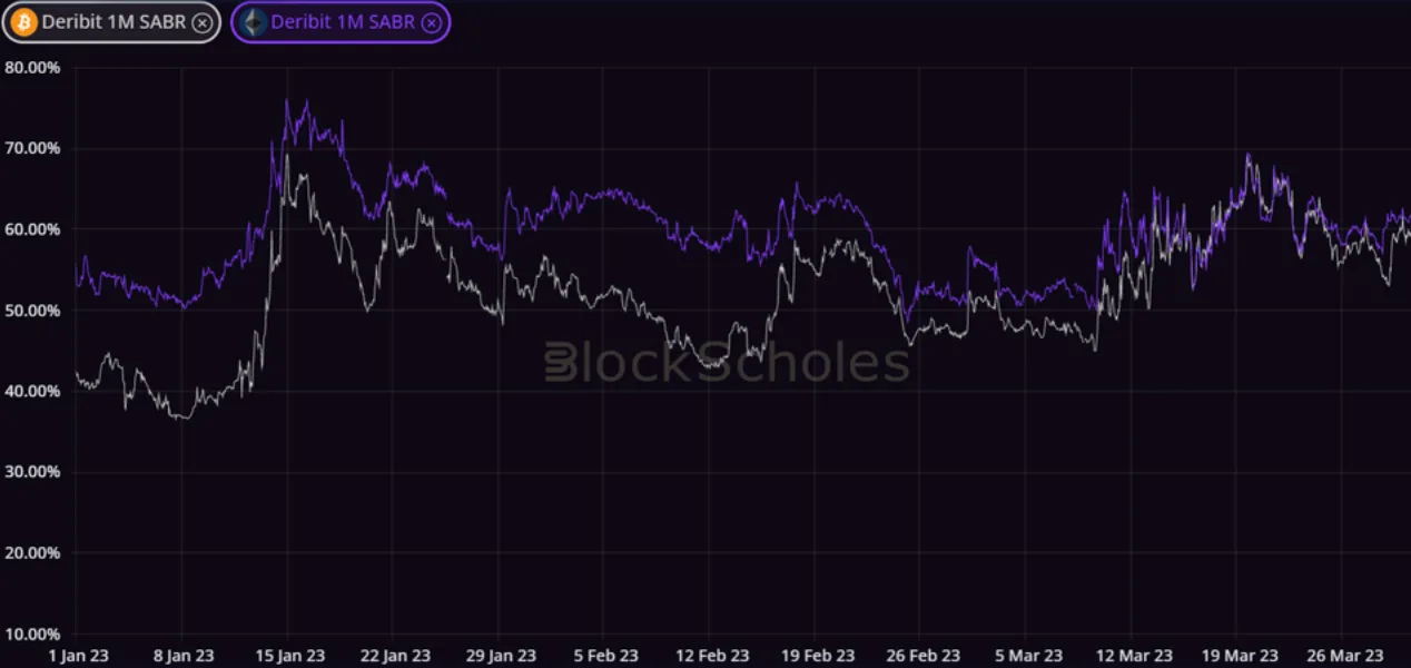 Deribit_Insights - Volatility in Review: March 2023 - Image (2/6)
