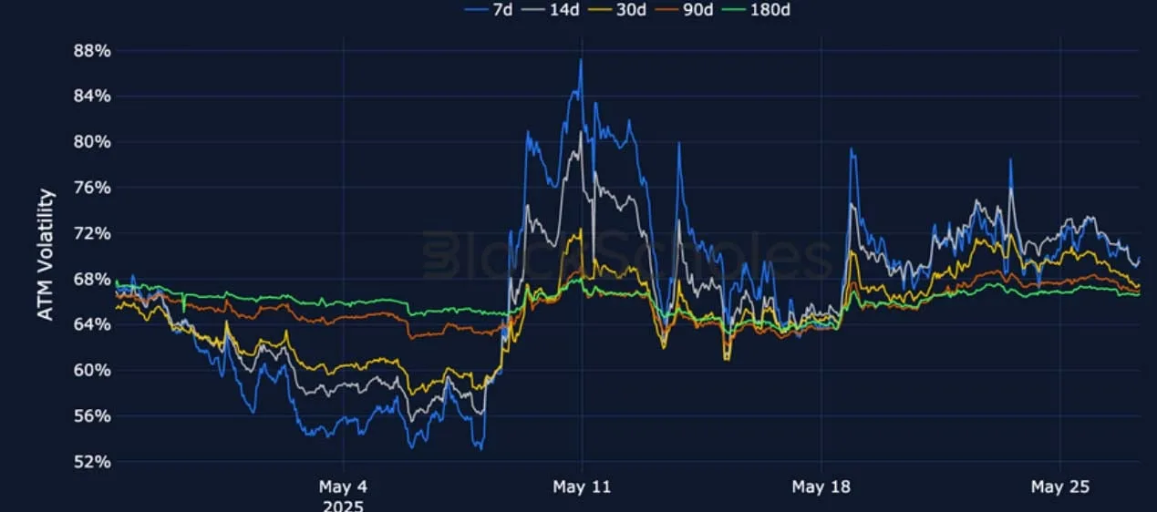 Deribit_Insights - Crypto Derivatives: Analytics Report – Week 22 - Image (12/25)