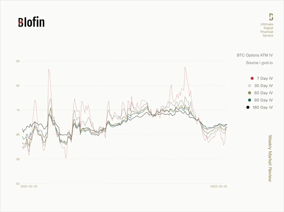 Deribit_Insights - The Temporary Farewell to High Volatility Cycle: Weekly Market Review From Blofin - Image (2/5)
