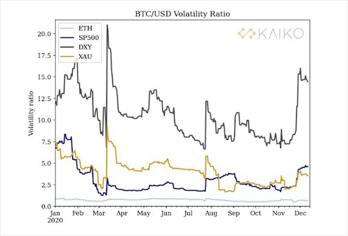 Deribit_Insights - Bitcoin Volatility and Correlation to Major Asset Classes - Image (3/3)