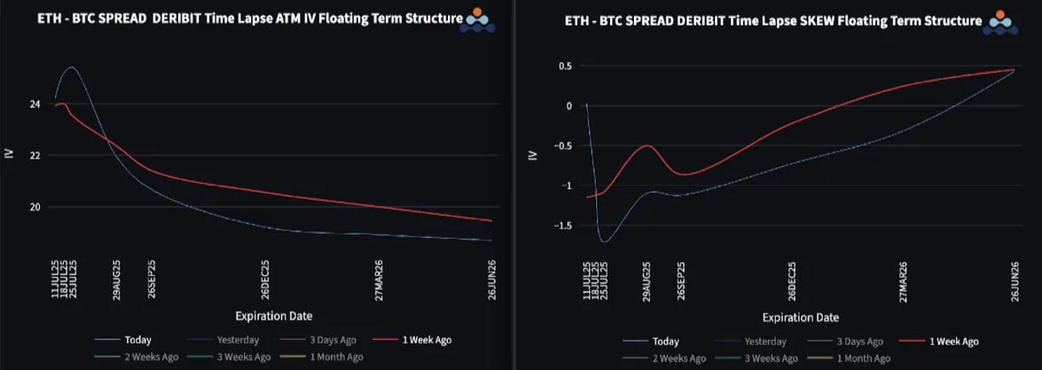 Deribit_Insights - Skew Curves Shift Towards Calls - Image (3/3)