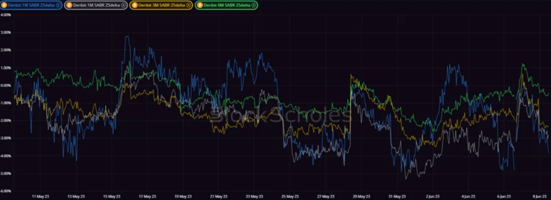 Deribit_Insights - Crypto Derivatives: Analytics Report – Week 23 - Image (11/20)