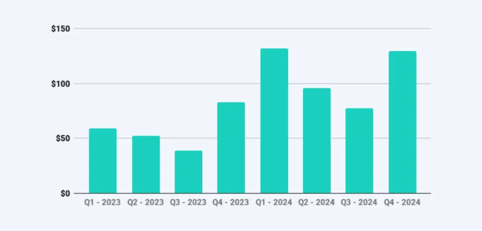 Deribit_Insights - Deribit Reports Q4 and 2024 Year End Volumes; Provides Operational Update - Image (4/9)