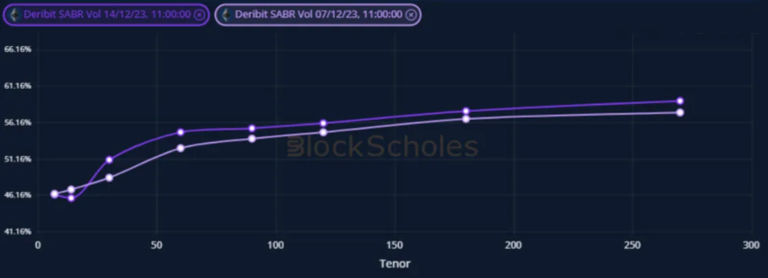 Deribit_Insights - Crypto Derivatives: Analytics Report – Week 50 - Image (11/19)