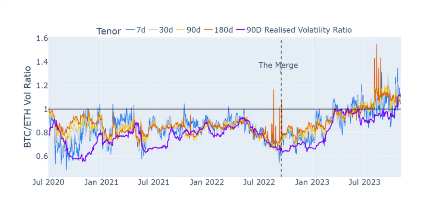 Deribit_Insights - Volatility in Review: October 2023 - Image (2/8)